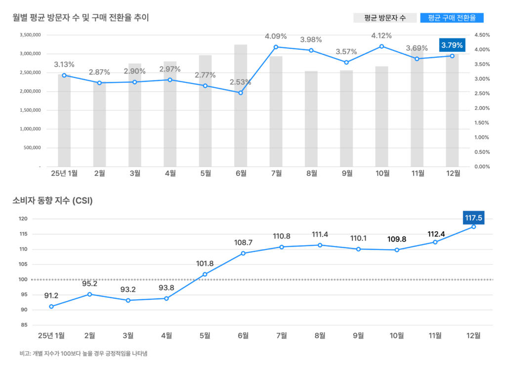 25년 12월 월별 평균 방문자 수 및 구매 전환율 추이