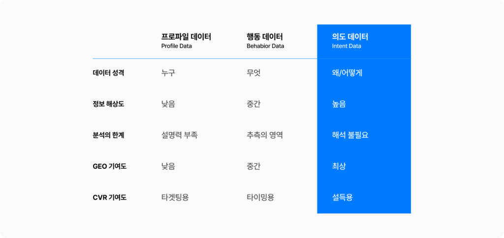 플래티어(PLATEER) 제공 - 프로파일, 행동, 의도 데이터 유형별 비교 및 데이터 밀도/가치