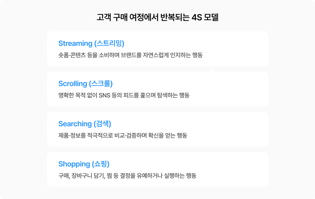 BCG에서 제안한 고객여정 4S 모델, 스트리밍, 스크롤, 검색(서치), 쇼핑으로 나뉩니다. 그루비와 함께 확인해보세요.