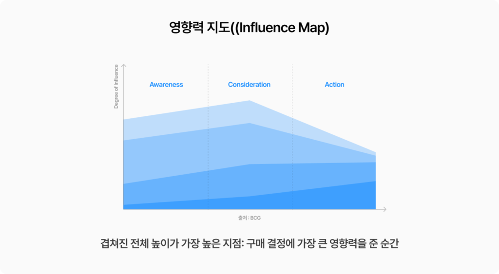 BCG에서 제안한 영향력지도를 확인해보세요. 영향력 지도를 통해 고객의 4S 행동이 고객 구매여정에 어떤 영향을 끼치는지 그루비와 함께 확인해보세요.