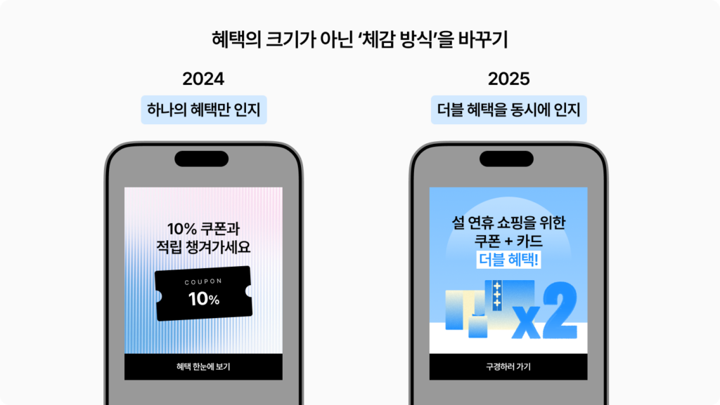 2026년 설 캠페인을 준비하고 있다면? 혜택의 크기가 아니라 고객의 체감 방식을 바꾸는 메시지 전략을 선택해보세요.