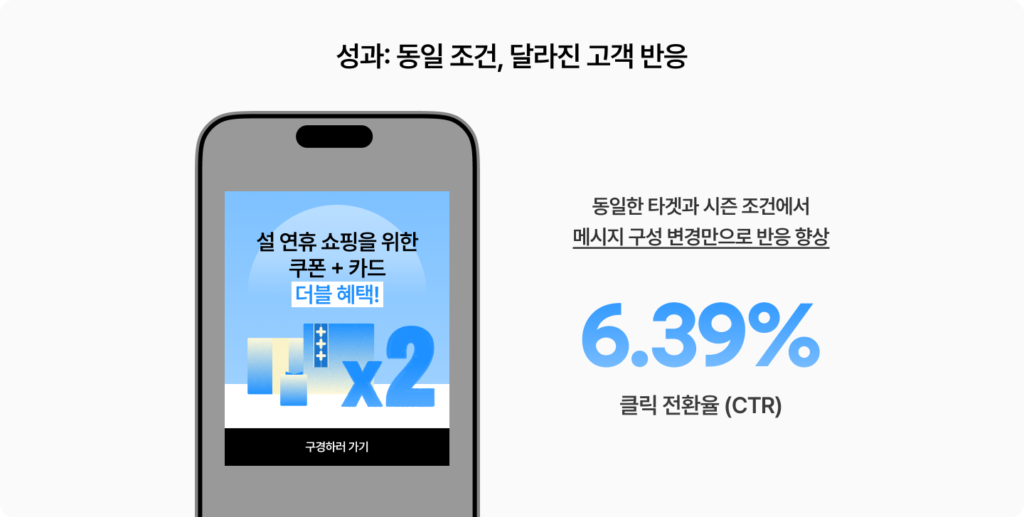 그루비 고객사례인 J사의 설 캠페인 전략은 동일한 조건과 혜택이지만 체감 혜택을 높이는 메시지로 달라진 고객 반응을 확인합니다.