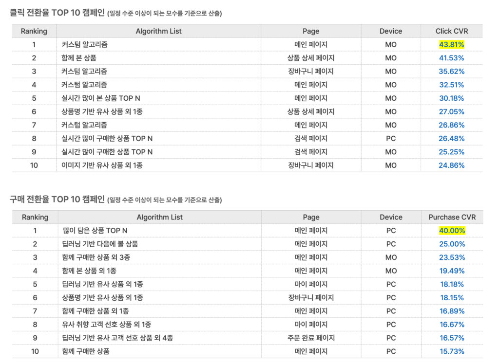 25년 12월 평균 추천 캠페인 성과