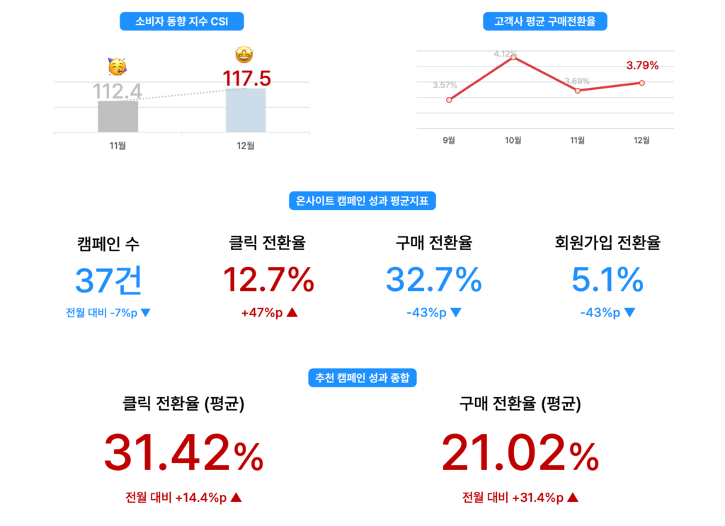 25년 12월 성과 종합