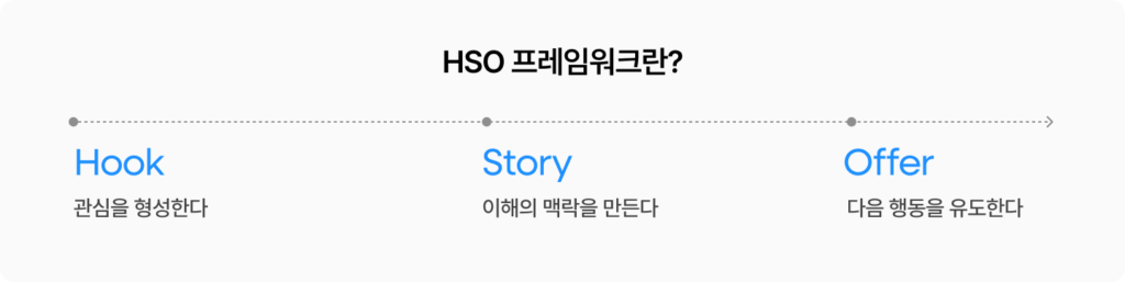HSO 프레임 워크, HOOK은 시작점, STORY는 맥락, OFFER은 제안