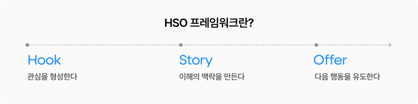 3초 만에 고객을 붙잡는 마법, HSO 전략 | 그루비