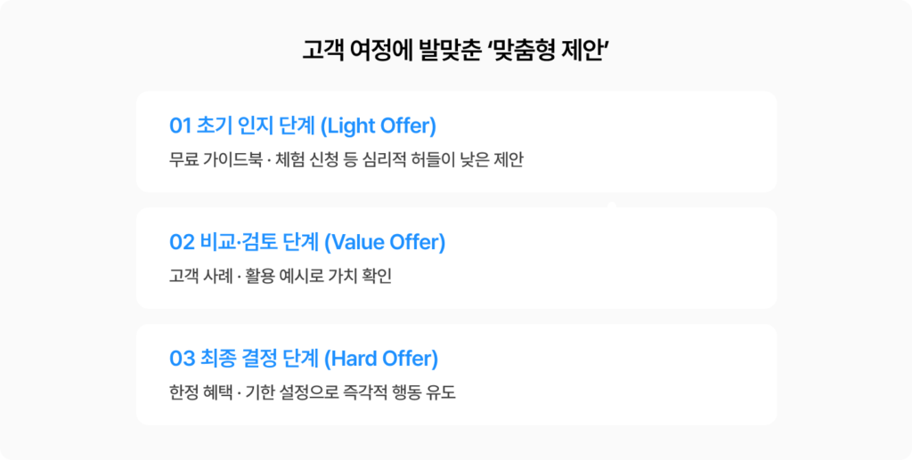 고객여정에 발 맞춘 맞춤형 제안
초기 인지단계는 심리적 허들이 낮은제안, 비교 검토에서는 고객 사례 활용 예시 등을 제안, 최종 결정 단계에서는 할인, 기간 한정 등으로 즉각적인 행동 유도