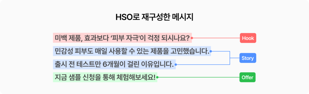 HSO로 광고 라이브러리 메시지를 재구성, HOOK, STORY, OFFER로 나눠 고객의 관심을 행동으로 연결