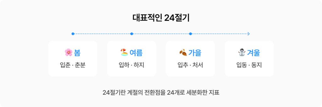 마케터가 알아야 할 24절기, 봄은 입춘 춘분, 여름은 입하, 하지, 가을은 입추, 처서, 겨울은 입동, 동지