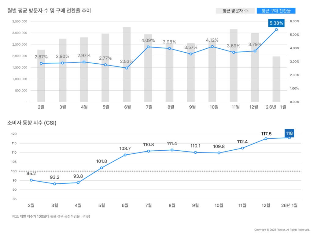 그루비 이커머스 월별 평균 방문자 및 구매 전환율 운영 규모 변화 차트