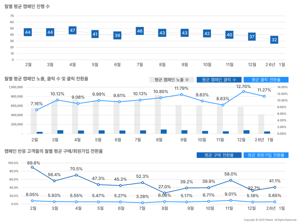 그루비 이커머스 월별 캠페인 운영 규모 변화 차트 – 캠페인 진행 수 추이