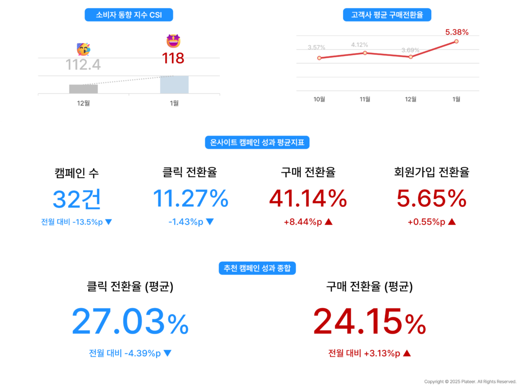 그루비 이커머스 리포트 26년 1월 전체 추이 - 소비자 동향 지수, 구매 전환율, 캠페인 지표 종합