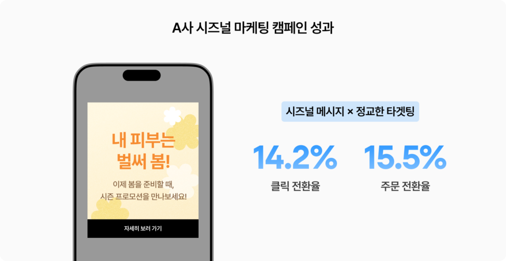 A사 시즈널 마케팅 캠페인 성과 클릭 전환율과 주문 전환율