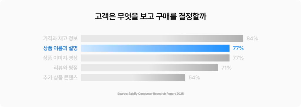 이커머스 고객 구매 결정 요인: 상품 설명 77%, 가격 84%, 리뷰 71%
