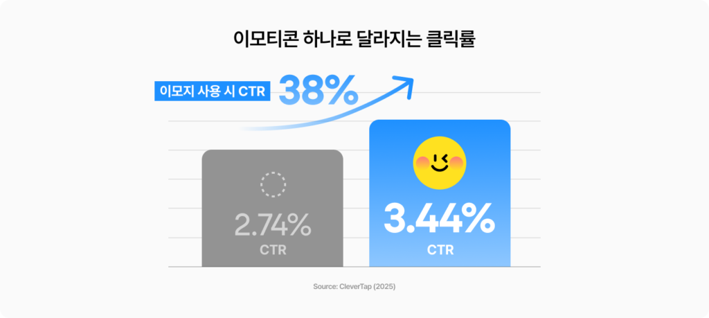 이모지 사용 여부에 따른 평균 클릭률 비교 이미지. 이모지 없을 때 CTR 2.74%, 이모지 있을 때 CTR 3.44%로 38% 상승한 결과를 보여