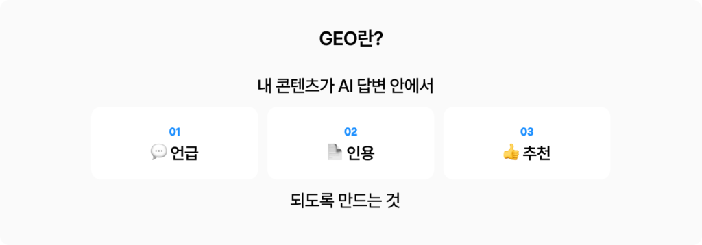 GEO(Generative Engine Optimization)의 개념을 설명하며 AI 답변에서 콘텐츠가 언급·인용·추천되는 구조를 보여주는 이미지