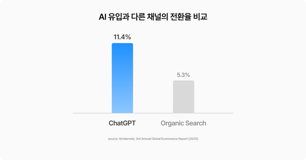 ChatGPT 유입과 오가닉 검색 유입의 전환율을 비교한 그래프. ChatGPT 전환율은 11.4%, 오가닉 검색 전환율은 5.3%로, AI 유입의 전환율이 더 높게 나타난다.