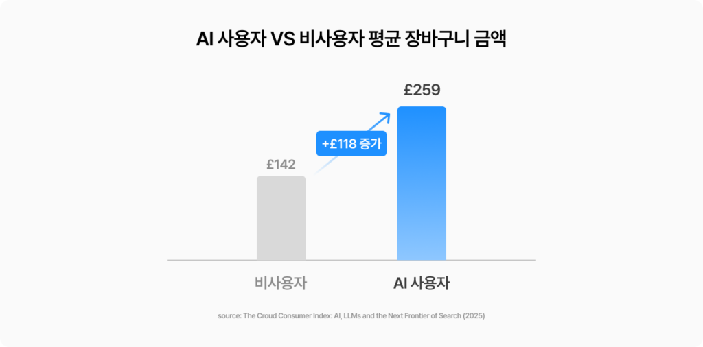 AI 사용자와 비사용자의 평균 장바구니 금액 비교 그래프