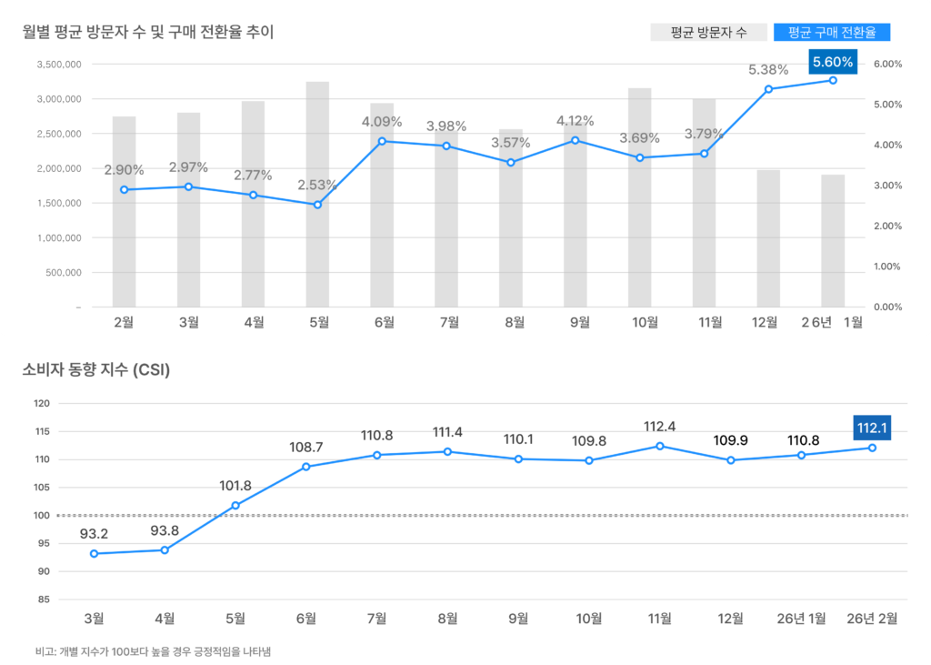 2026년 2월 이커머스 방문자 수와 구매전환율 추이, 소비자동향 지수 파악