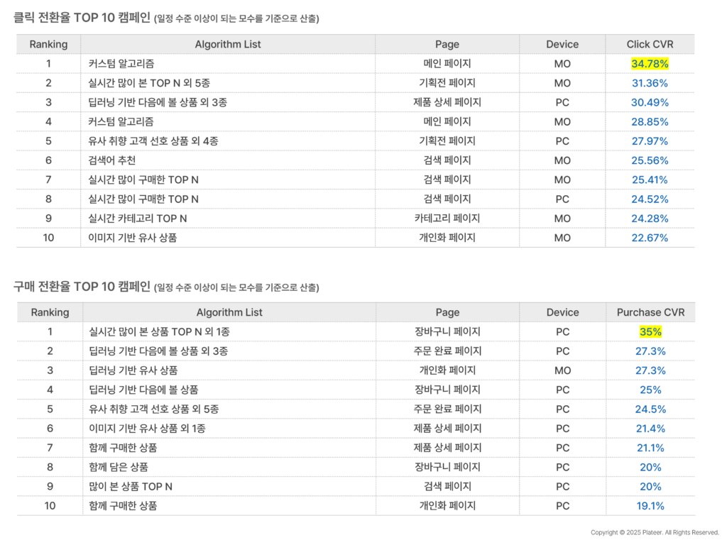 2026년 2월 추천 캠페인 클릭 전환율과 구매 전환율 분석