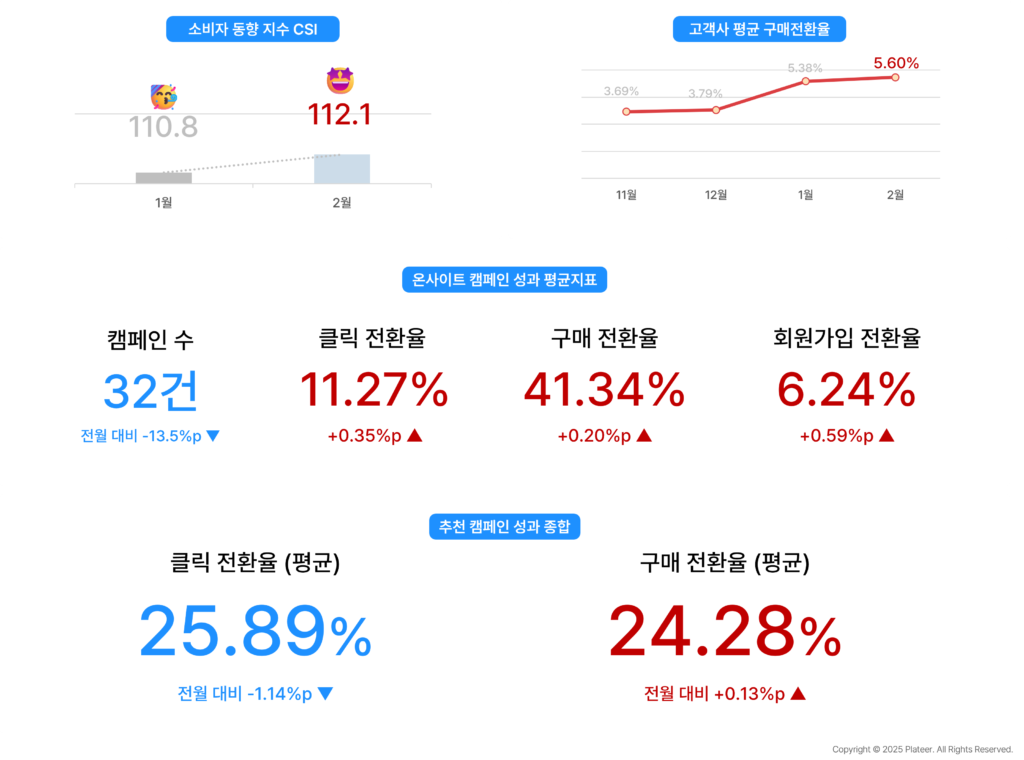 2026년 2월 이커머스 리포트 핵심 인사이트 요약