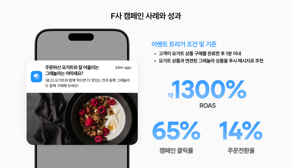 크로스셀링으로 AOV를 높인 그루비 고객 사례, 캠페인 클릭률 65% 이상 달성