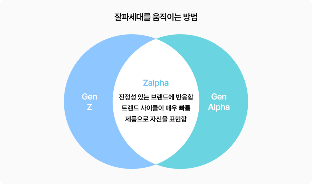 잘파세대를 움직이는 방법, 진정성 있는 브랜드, 빠른 트렌드 사이클, 제품으로 자신을 표현하는 특징이 있음