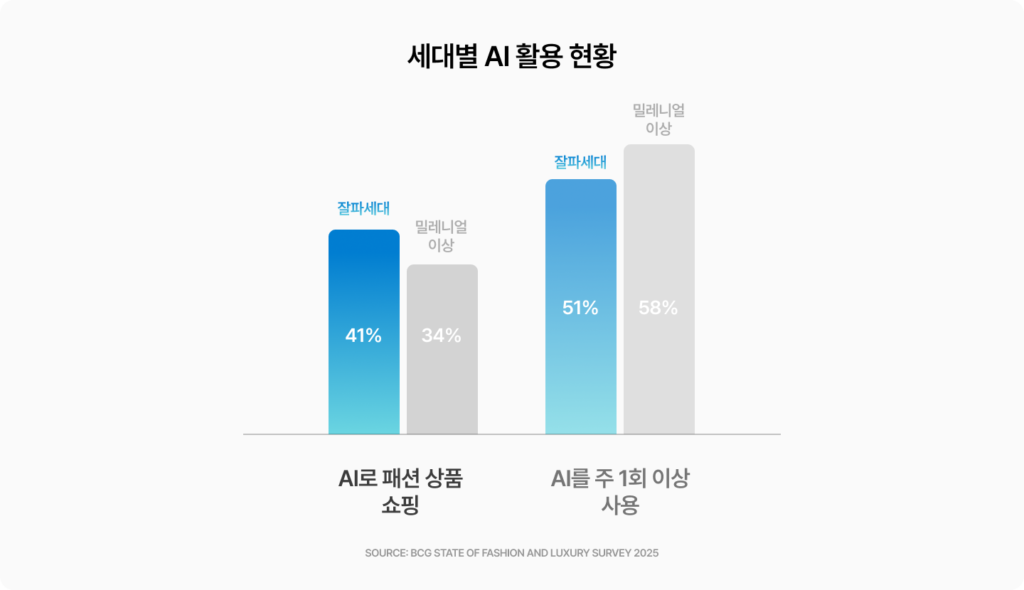 세대별 AI 활용 현황, 잘파세대의 41%가 패션 쇼핑에 AI를 활용