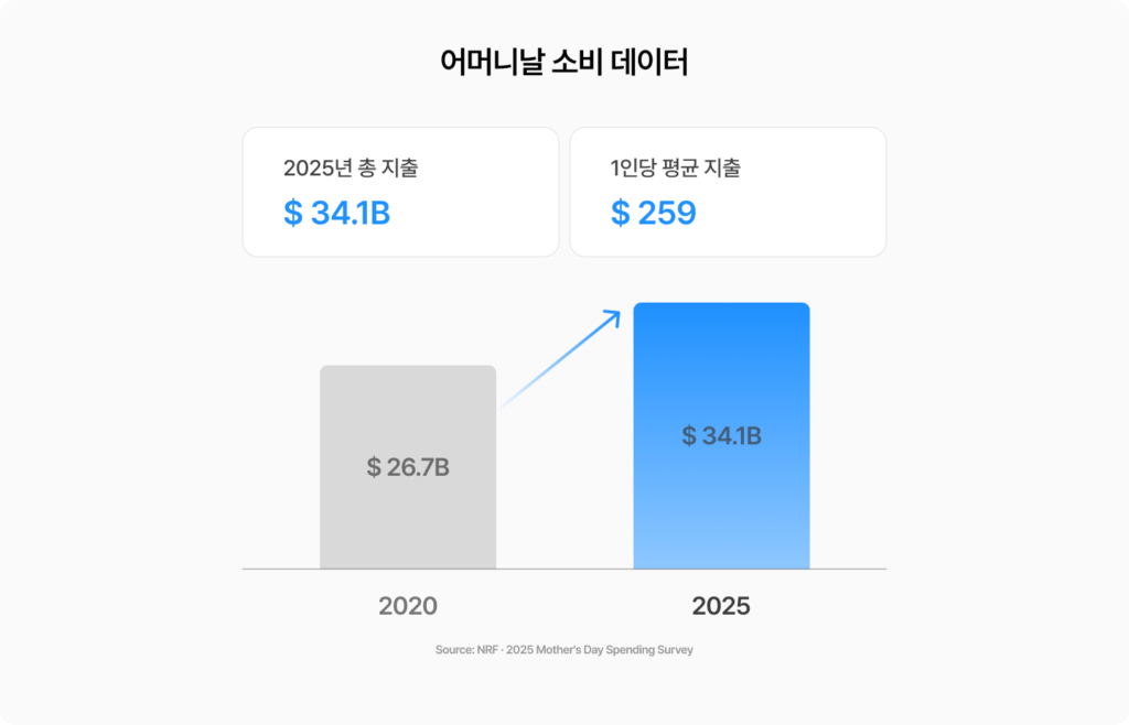 NRF가 공개한 미국 어머니날 소비 데이터, 크리스마스 이후 최대의 소비 심리 확인 가능