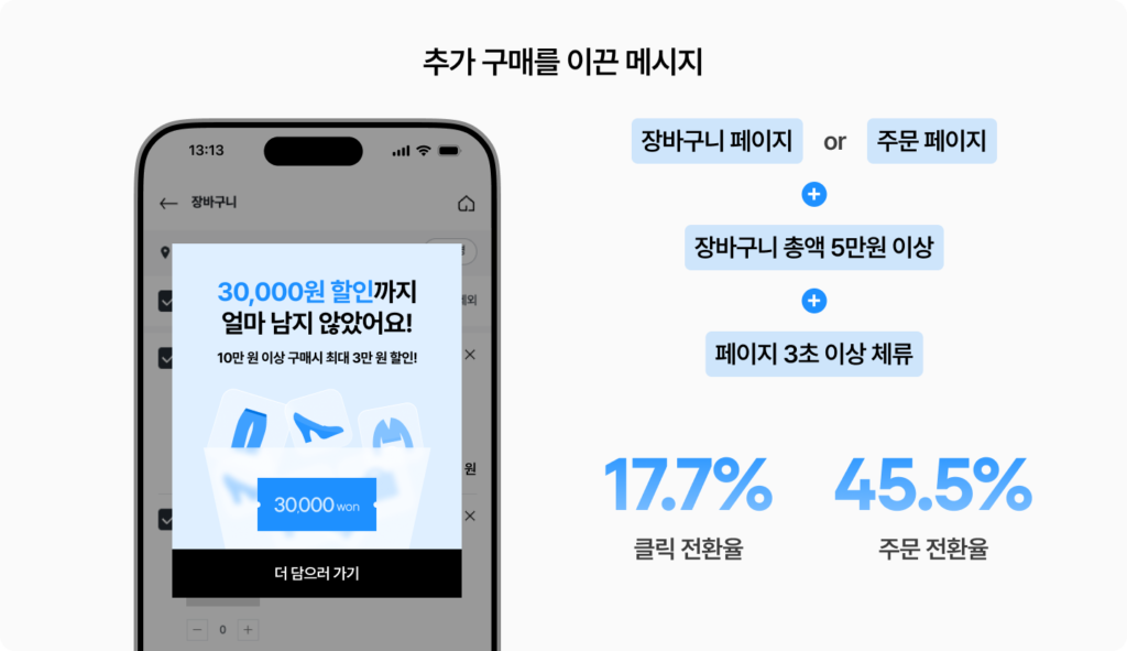 장바구니 추가 구매 유도를 위한 할인 메시지 조건과 전환율 성과(클릭 17.76%, 주문 45.56%)를 정리한 이커머스 그루비 마케팅 사례 이미지