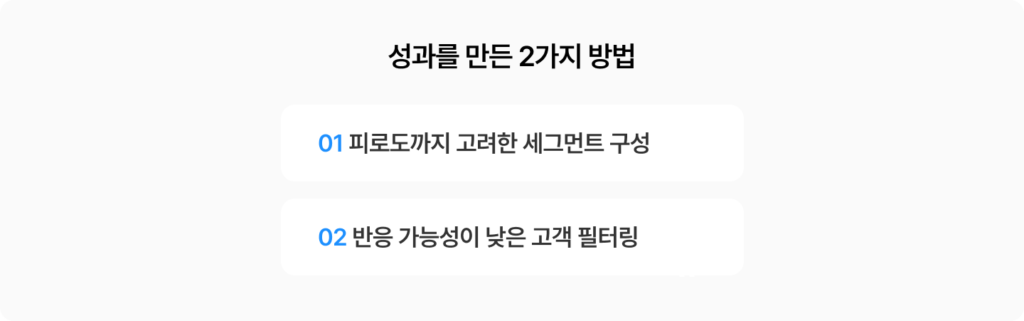피로도 고려 세그먼트 구성과 반응 가능성 낮은 고객 필터링으로 성과를 만든 타겟팅 전략 설명 이미지