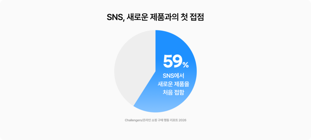 SNS에서 새로운 제품을 처음 접한 소비자 비율을 나타낸 파이 차트. 응답자의 59%가 SNS에서 새로운 제품을 처음 접했다고 답함