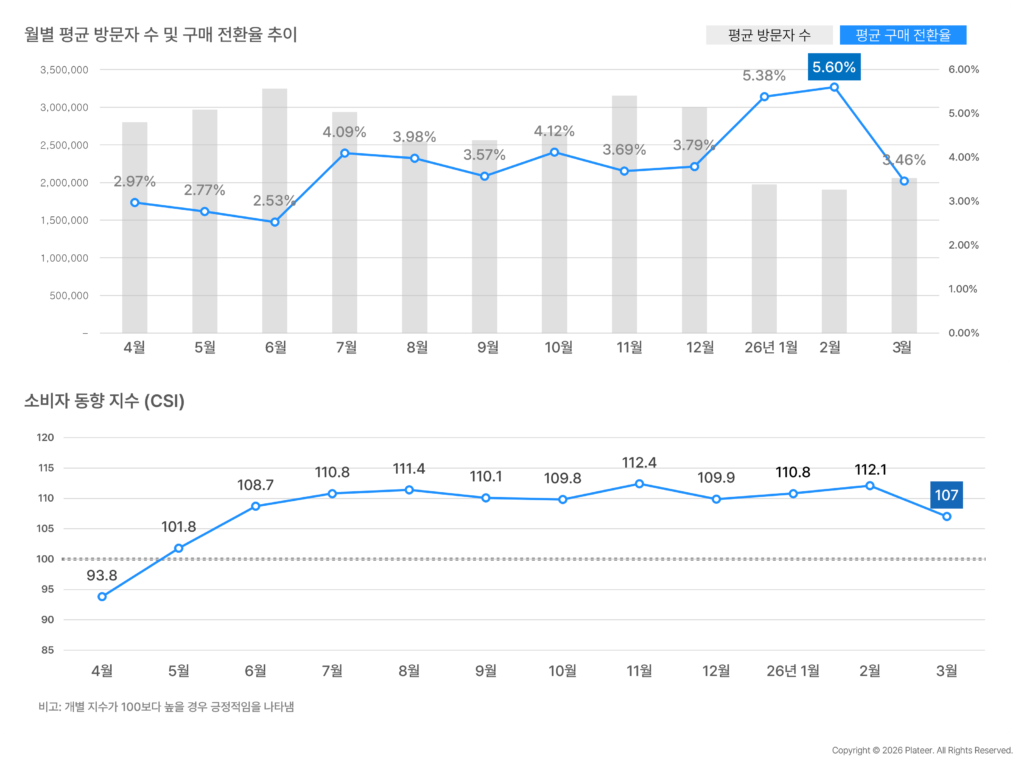 그루비의 3월 평균 방문자수 및 구매 전환율 추이/소비자 동향지수 