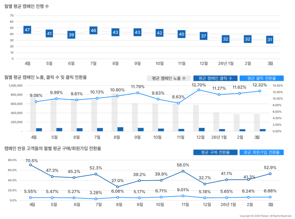 2026년 3월 그루비 월별 평균 캠페인 수와 노출, 클릭 전화율, 구매 전환율