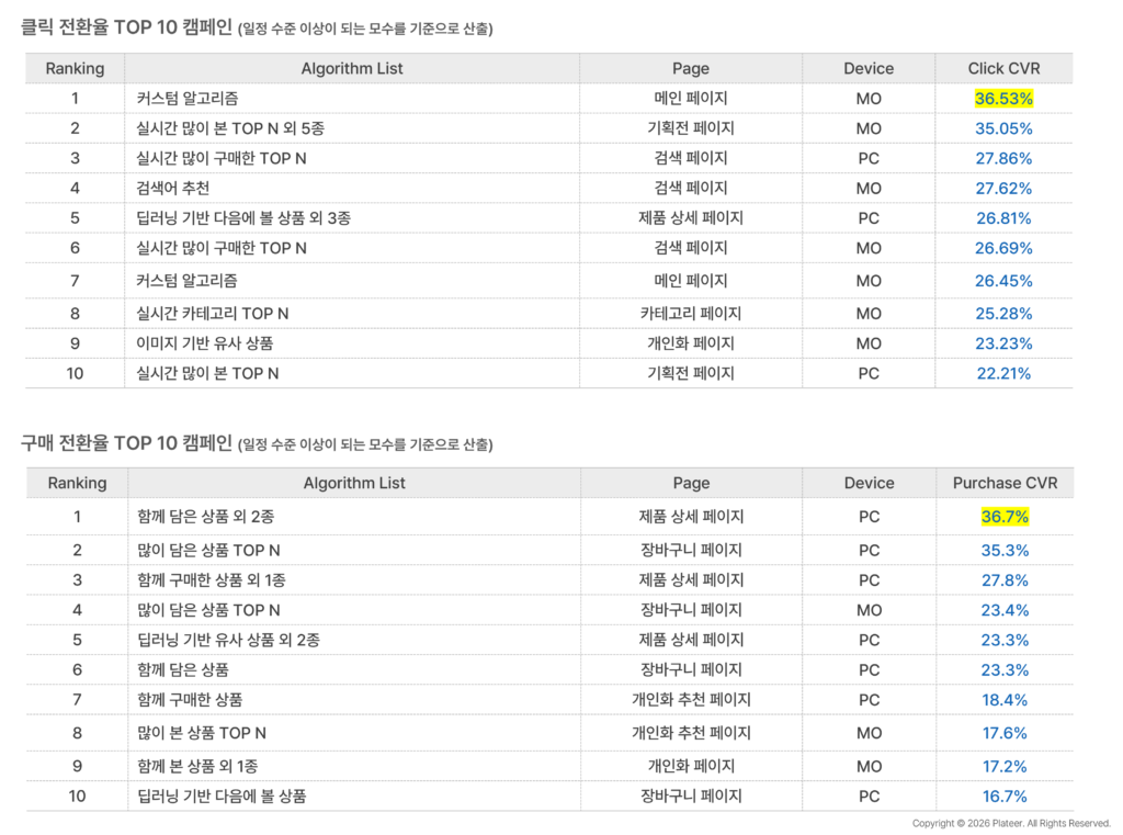 2026년 3월 그루비 추천 캠페인 성과, 클릭전환율과 구매전환율 TOP 10