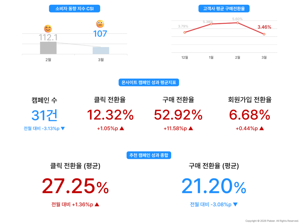 2026년 3월 그루비 고객사 종합 성과