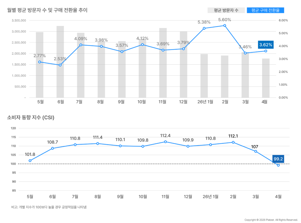 2026년 4월 월별 평균 방문자 수 및 구매 전환율 추이, 소비자 동향 지수(CSI) 변화 그래프
