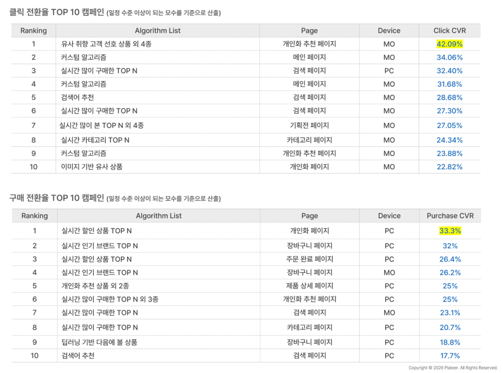 2026년 4월 클릭 전환율 TOP 10 캠페인 및 구매 전환율 TOP 10 캠페인 성과 분석 표, 추천 알고리즘별 페이지·디바이스별 전환 성과 비교 데이터
