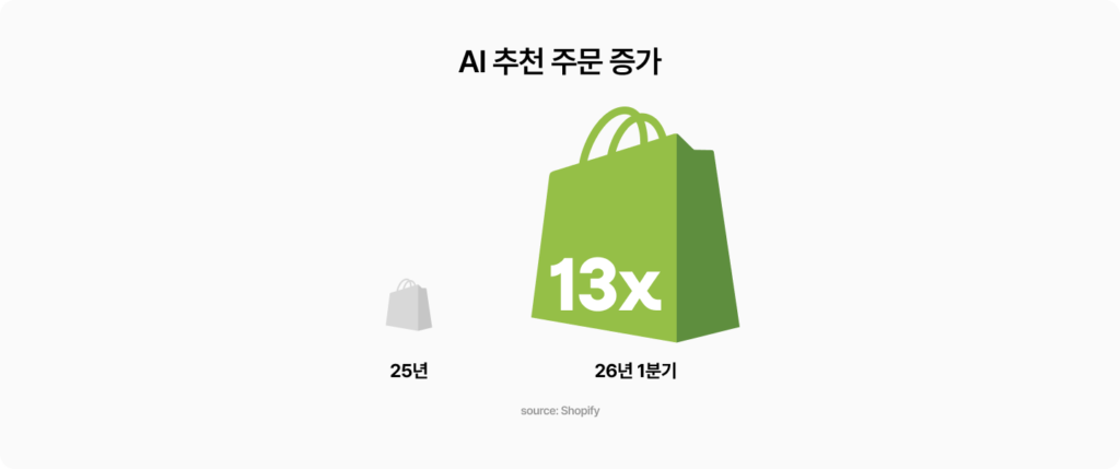 Shopify는 2026년 1분기 AI 추천 주문이 전년 대비 약 13배 늘었다고 밝힘