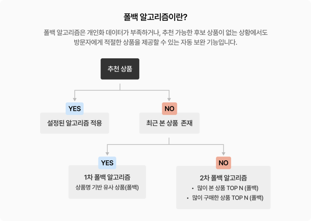 그루비 폴백 알고리즘 동작 예시. 추천 결과가 없을 경우 최근 본 상품 기반 유사 상품 추천 또는 인기 상품 추천을 자동 적용해 추천 영역을 유지하는 구조를 보여준다.