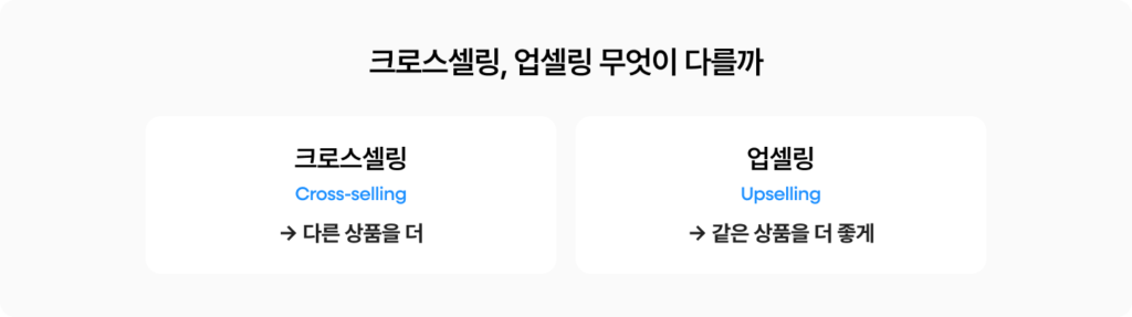 크로스셀링(Cross-selling)과 업셀링(Upselling)의 차이를 비교한 이미지. 크로스셀링은 연관 상품 추천, 업셀링은 상위 상품 제안을 의미하며 객단가 향상에 활용되는 대표적인 이커머스 마케팅 전략을 설명