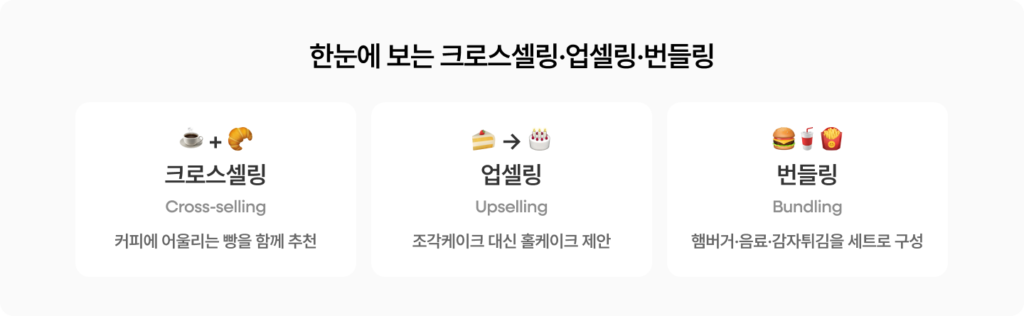 크로스셀링(Cross-selling), 업셀링(Upselling), 번들링(Bundling)의 차이와 활용 사례를 설명하는 이미지. 연관 상품 추천, 상위 상품 제안, 세트 구성 판매를 통해 객단가를 높이는 대표적인 이커머스 마케팅 전략을 비교