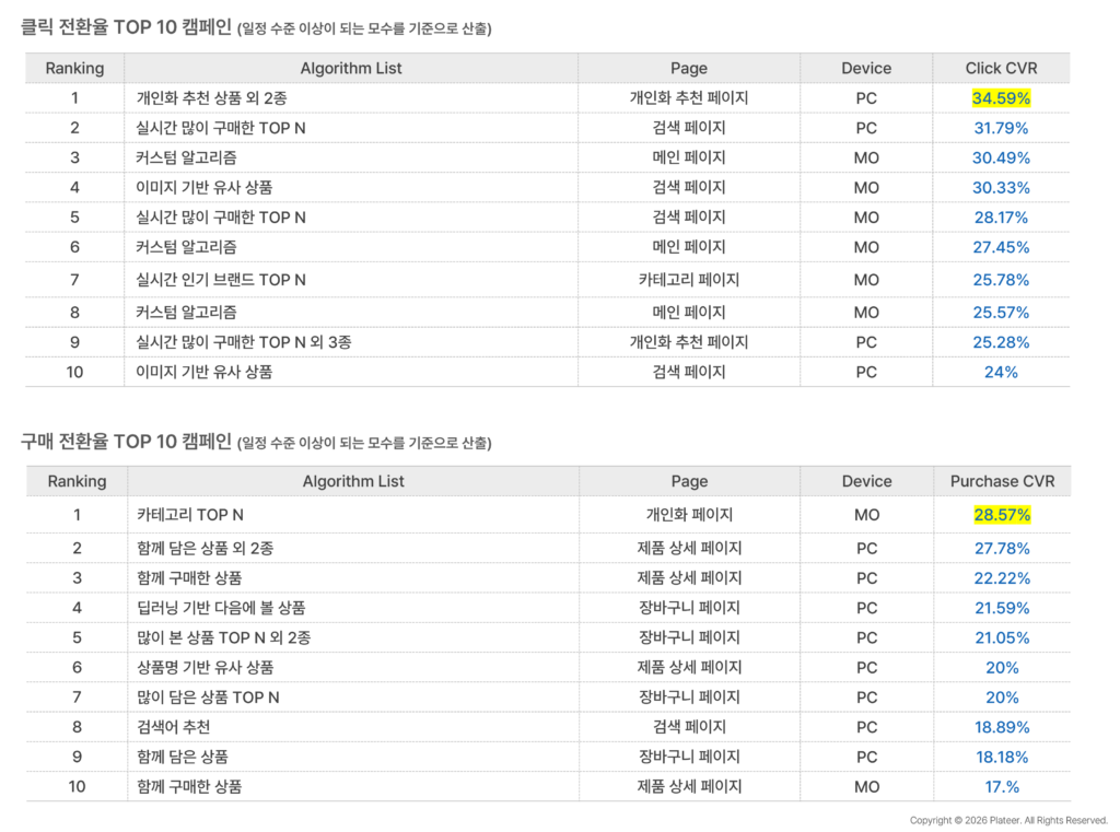 클릭 전환율·구매 전환율 기준 TOP 10 추천 캠페인 표. 클릭 전환율 1위는 PC 개인화 추천 페이지의 '개인화 추천 상품 외 2종'(34.59%), 구매 전환율 1위는 모바일 개인화 페이지의 '카테고리 TOP N'(28.57%)