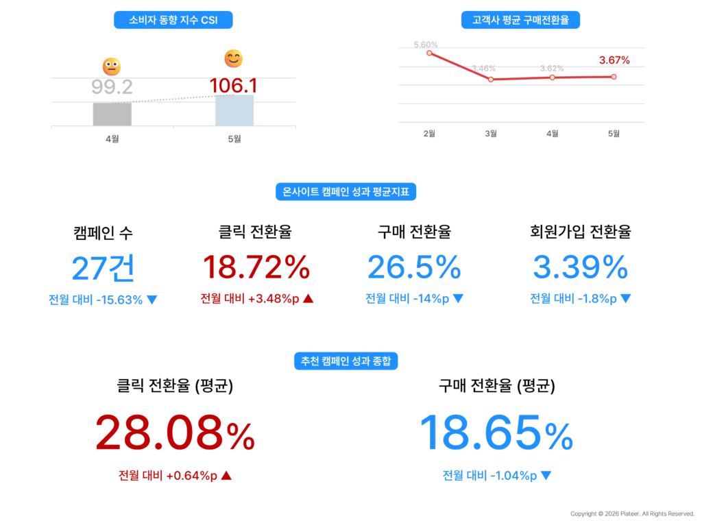 당월 성과 종합 대시보드. CSI 5월 106.1로 회복, 고객사 평균 구매 전환율 3.67%. 온사이트 캠페인 클릭 전환율 18.72%(상승)·구매 전환율 26.5%(하락), 추천 캠페인 평균 클릭 전환율 28.08%·구매 전환율 18.65%.