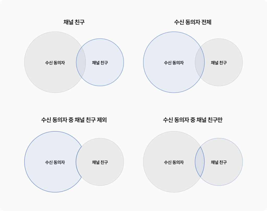 브랜드 메시지는 채널 친구, 수신 동의자 전체, 수신 동의자 중 채널 친구, 수신 동의자 중 채널 친구 제외 고객에게 발송할 수 있습니다.