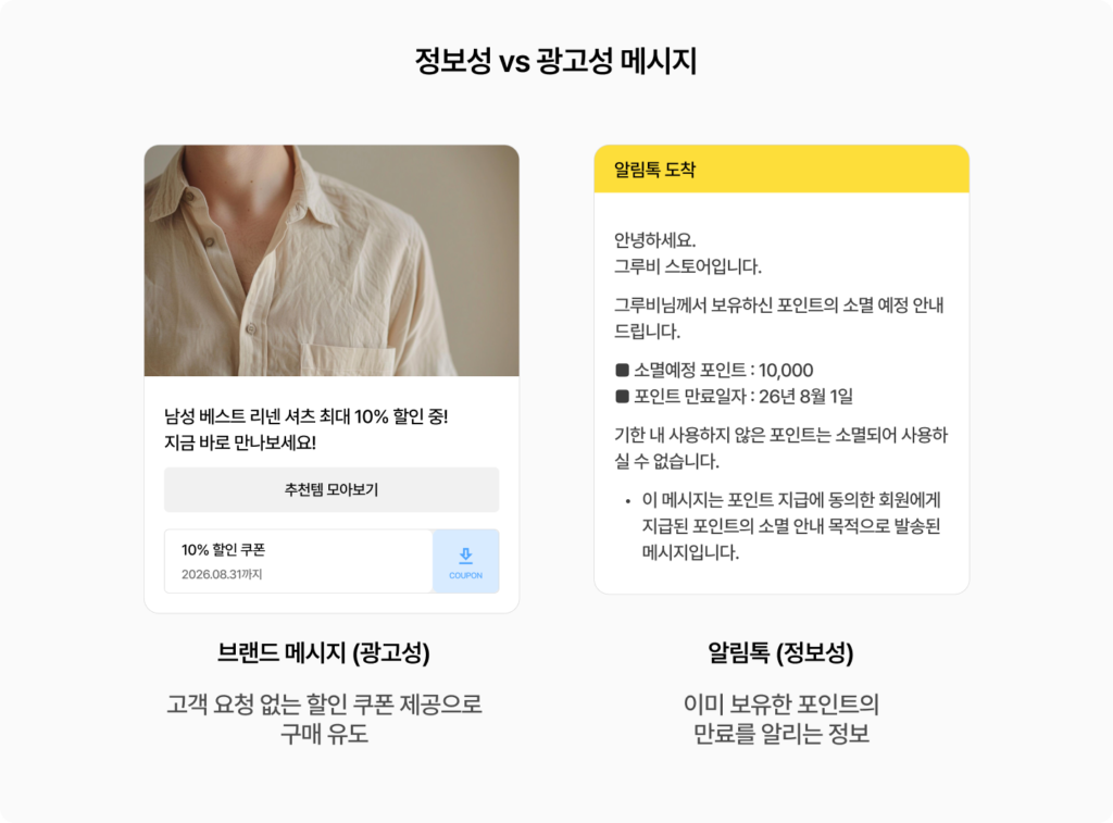 혜택 안내라도 구매 유도·할인·프로모션이 포함되면 광고성으로 분류되어 브랜드 메시지로 발송해야 합니다.