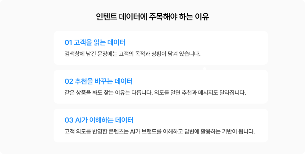 인텐트 데이터 중요성. 고객 의도 파악, 상품 추천 개선, AI 검색 대응 관점에서 인텐트 데이터에 주목해야 하는 이유를 설명한 이미지