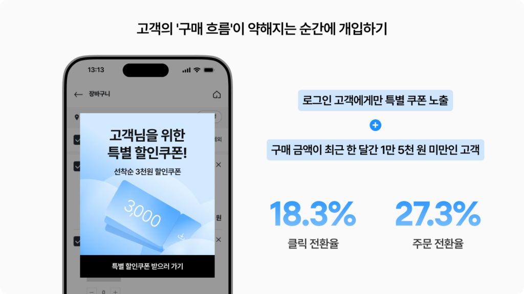 고객의 구매 흐름이 약해지는 순간에 개입하는 쿠폰 전략. 로그인 고객이면서 최근 한 달 구매 금액이 1만 5천 원 미만인 고객에게만 특별 할인쿠폰을 노출한 결과, 클릭 전환율 18.3%·주문 전환율 27.3% 달성