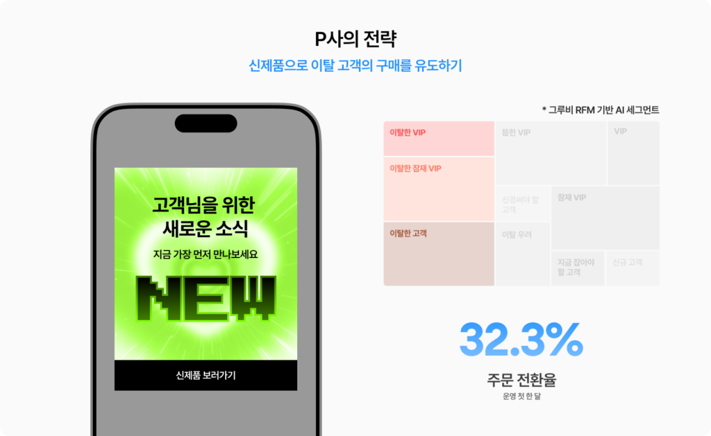 RFM 기반 AI 세그먼트로 이탈 고객을 타깃팅해 주문 전환율 32.3%를 기록한 P사 신제품 캠페인 사례