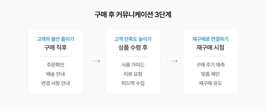 구매 후 커뮤니케이션 3단계 - 구매 직후 고객의 불안 줄이기(주문 확인·배송 안내·변경 사항 안내), 상품 수령 후 고객 만족도 높이기(사용 가이드·리뷰 요청·피드백 수집), 재구매 시점 재구매로 연결하기(구매 주기 예측·맞춤 제안·재구매 유도)